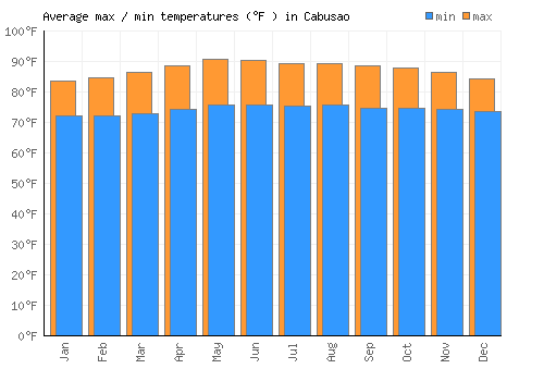 Cabusao average minimum / maximum temperatures (Fahrenheit)