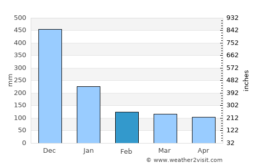 Cabusao average rain in February