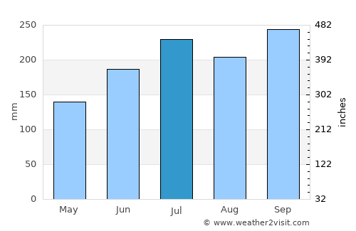 Cabusao average rain in July