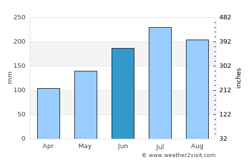 Cabusao average rain in June