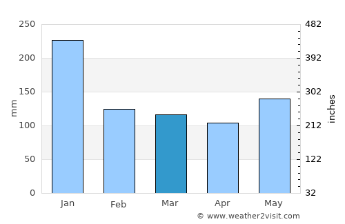 Cabusao average rain in March