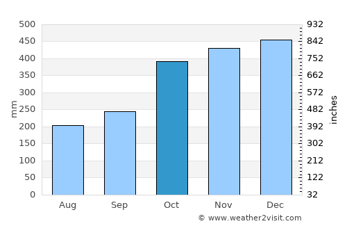 Cabusao average rain in October