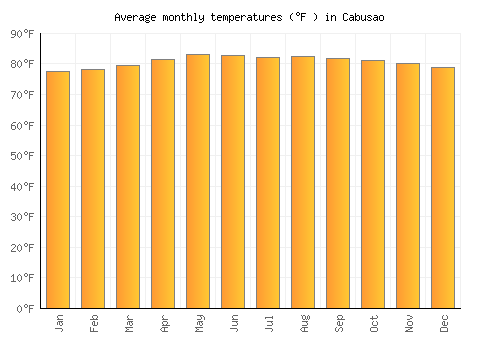 Cabusao average temperature chart (Fahrenheit)