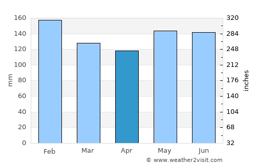 Caçador average rain in April