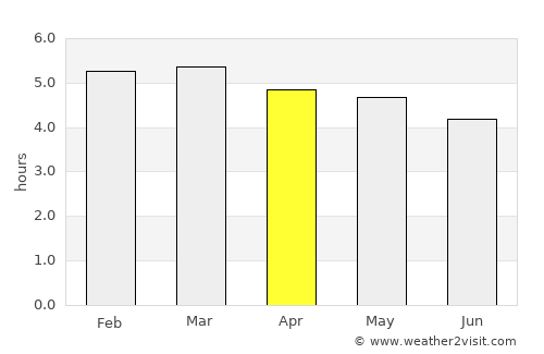 Caçador average rain in April