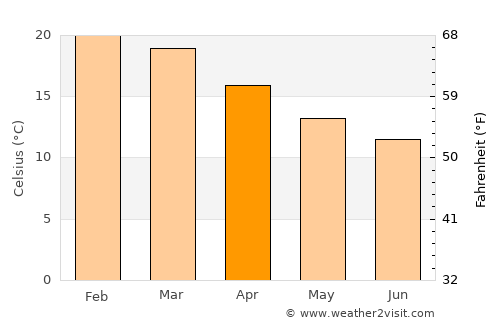 Caçador average temperature in April