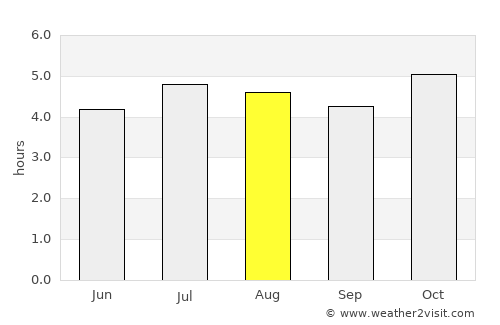 Caçador average rain in August