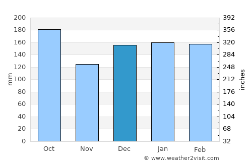 Caçador average rain in December