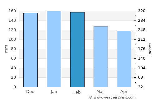 Caçador average rain in February