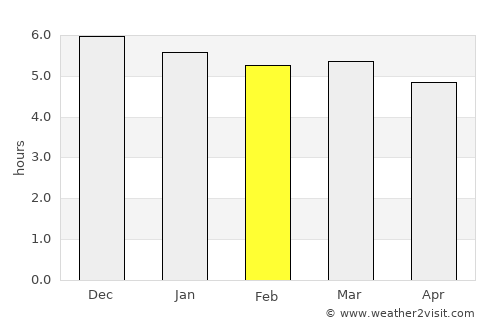 Caçador average rain in February