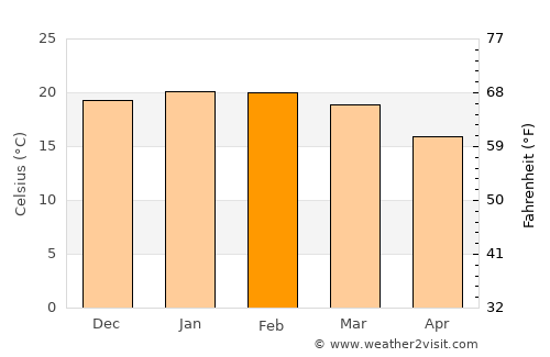 Caçador average temperature in February