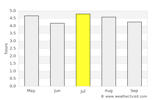 Caçador average rain in July