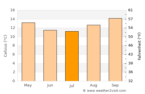 Caçador average temperature in July