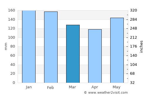 Caçador average rain in March