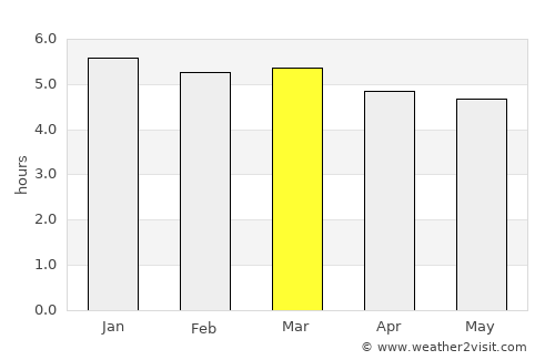 Caçador average rain in March