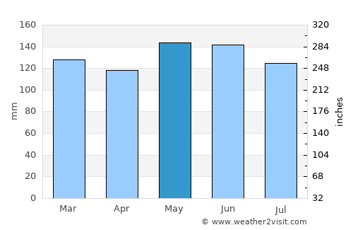 Caçador average rain in May