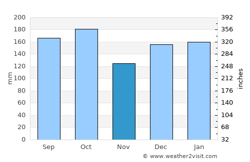 Caçador average rain in November