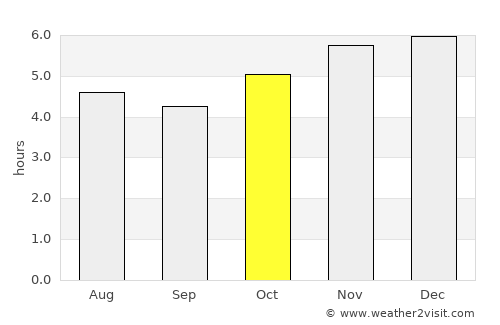 Caçador average rain in October