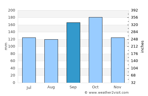Caçador average rain in September