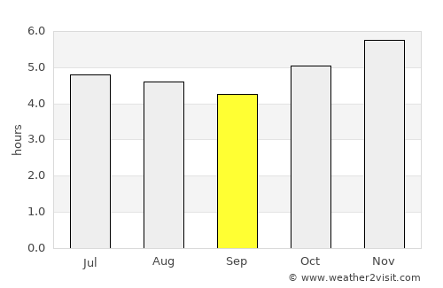Caçador average rain in September