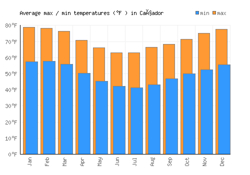 Caçador average minimum / maximum temperatures (Fahrenheit)