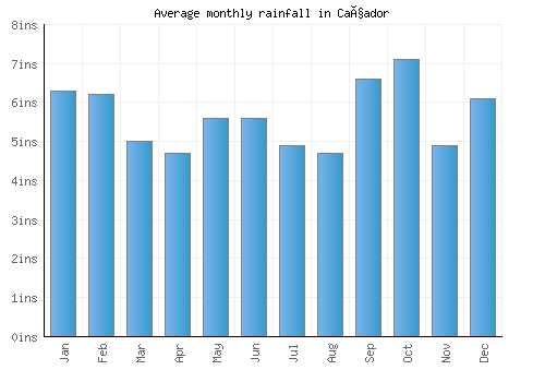 Caçador monthly rainfall chart (inches)