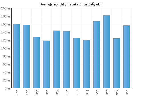 Caçador monthly rainfall chart (mm)
