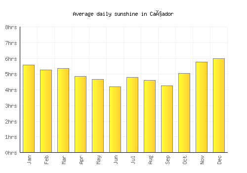 Caçador average daily sunshine chart