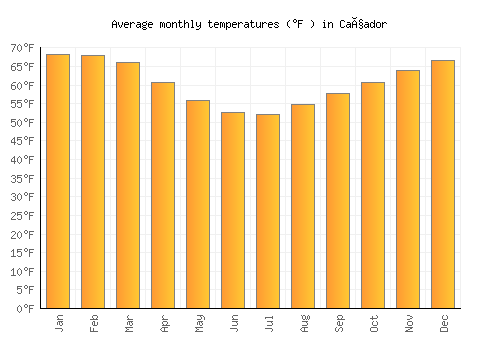 Caçador average temperature chart (Fahrenheit)