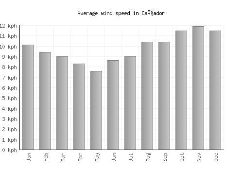 Caçador average winspeed by month (km/h)
