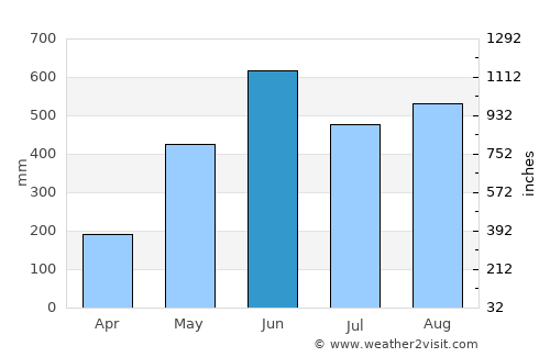 Cacahoatán average rain in June