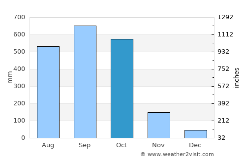 Cacahoatán average rain in October