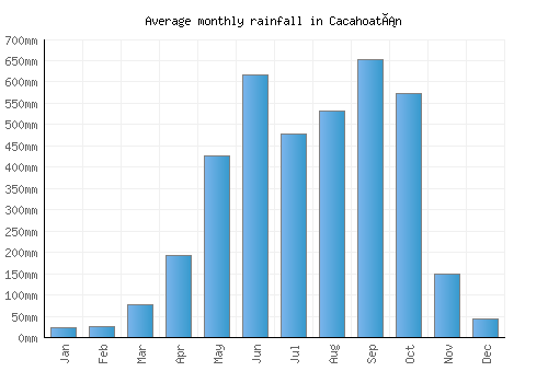 Cacahoatán monthly rainfall chart (mm)