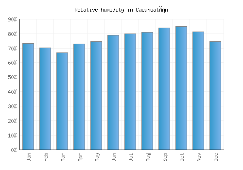 Cacahoatán relative humidity averages