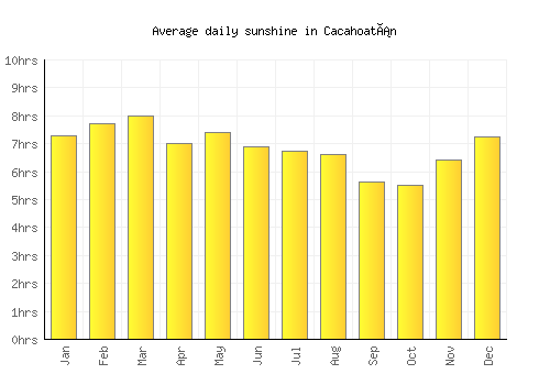 Cacahoatán average daily sunshine chart
