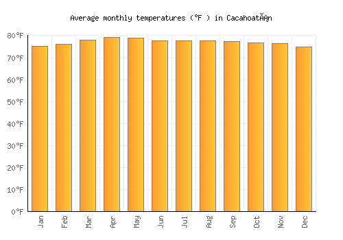 Cacahoatán average temperature chart (Fahrenheit)