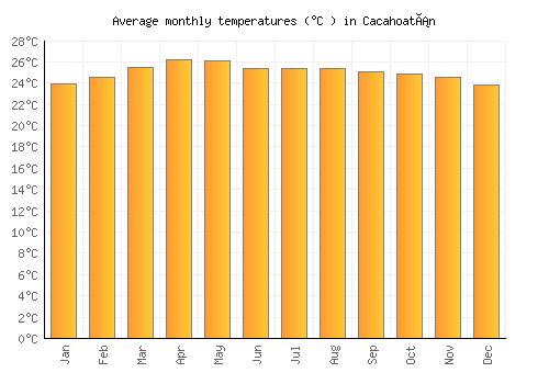 Cacahoatán average temperature chart (Celsius)