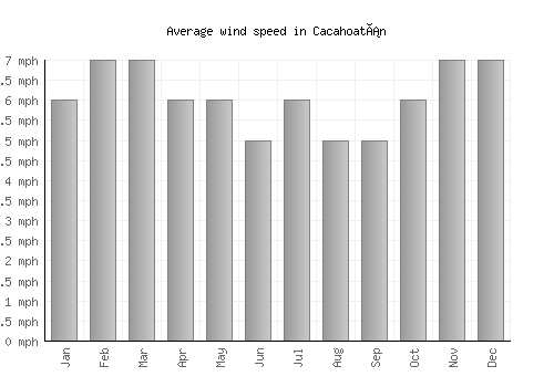 Cacahoatán average winspeed by month (mph)