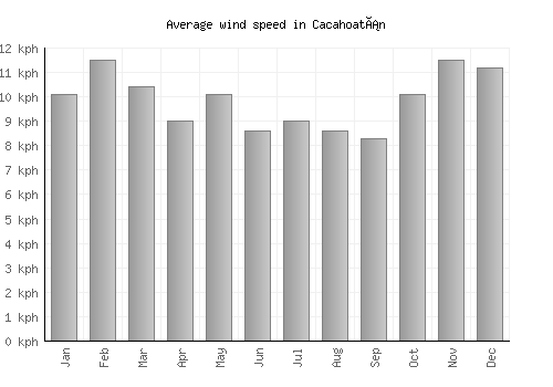 Cacahoatán average winspeed by month (km/h)