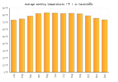 Cacalchén average temperature chart (Fahrenheit)