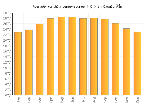 Cacalchén average temperature chart (Celsius)