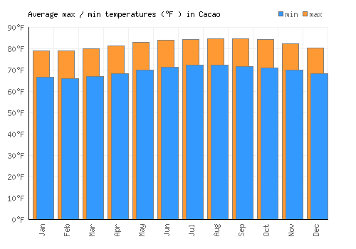 Cacao average minimum / maximum temperatures (Fahrenheit)