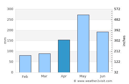 Cacao average rain in April