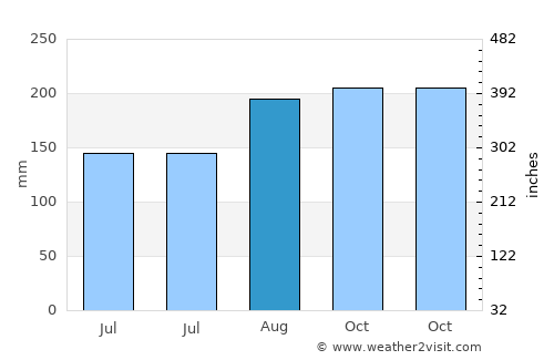 Cacao average rain in August