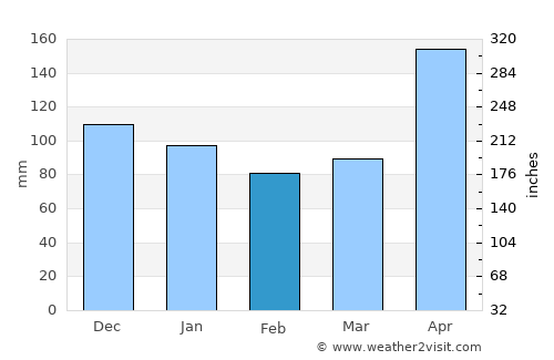 Cacao average rain in February