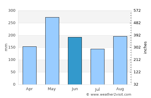 Cacao average rain in June