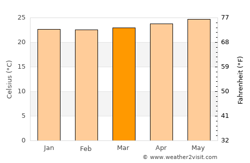 Cacao average temperature in March