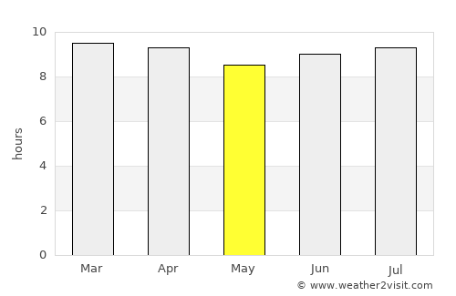 Cacao average rain in May