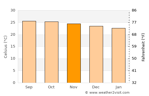 Cacao average temperature in November