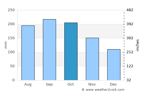 Cacao average rain in October